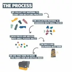 Sacoche Vélo Double 40 L En Matériau Recyclé Urban Proof -Promos Sacoches Vélo Magasin sacoche velo double 40 l en materiau recycle urban proof full 5